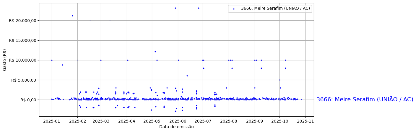 Gráfico com gastos líqüidos diários de Meire Serafim (UNIÃO/AC) em 2025.