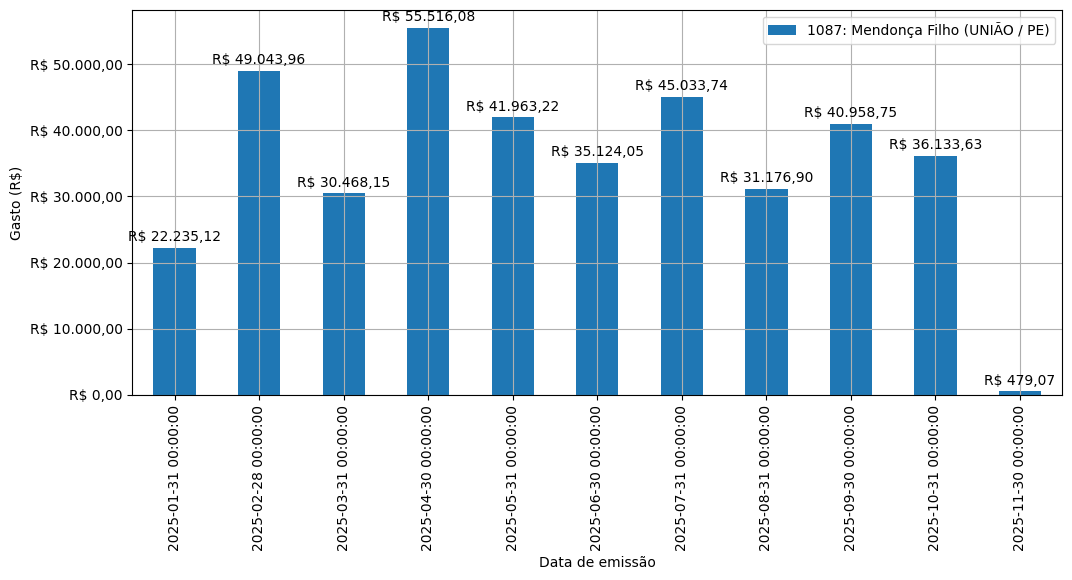 Gráfico com gastos líqüidos diários de Mendonça Filho (UNIÃO/PE) em 2025.