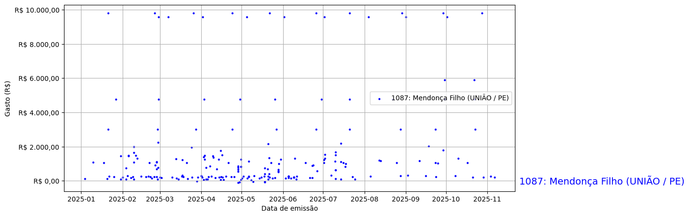 Gráfico com gastos líqüidos diários de Mendonça Filho (UNIÃO/PE) em 2025.