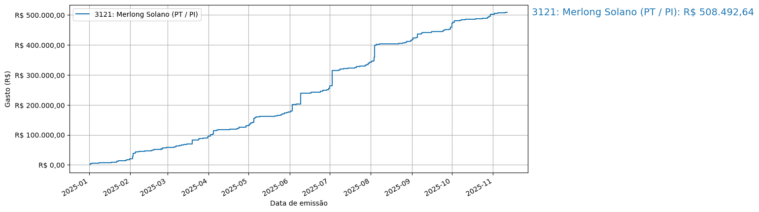 Gráfico com gastos líqüidos cumulativos de Merlong Solano (PT/PI) em 2025.