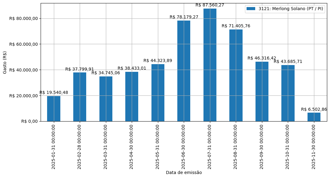 Gráfico com gastos líqüidos diários de Merlong Solano (PT/PI) em 2025.
