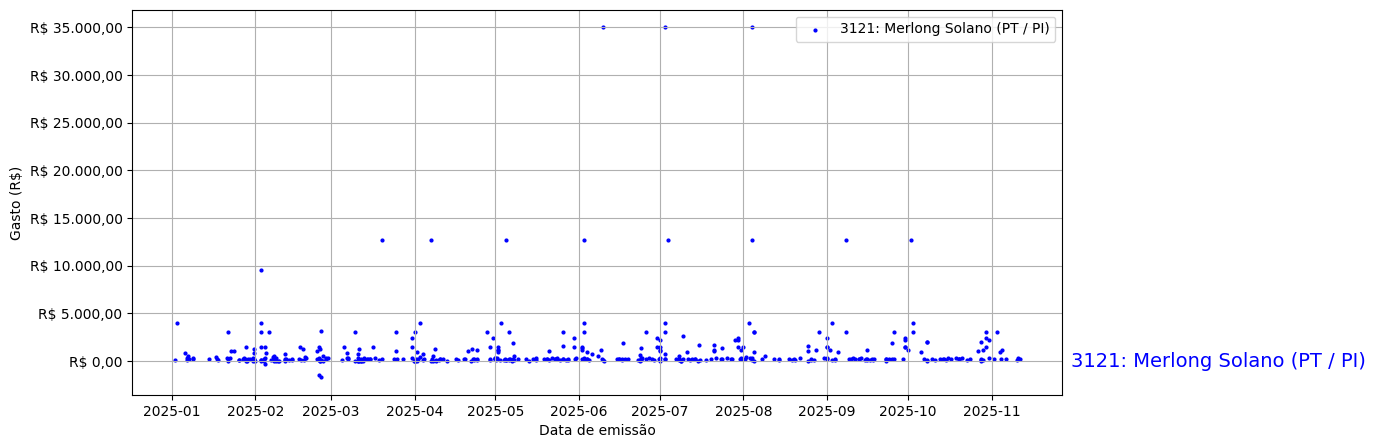 Gráfico com gastos líqüidos diários de Merlong Solano (PT/PI) em 2025.