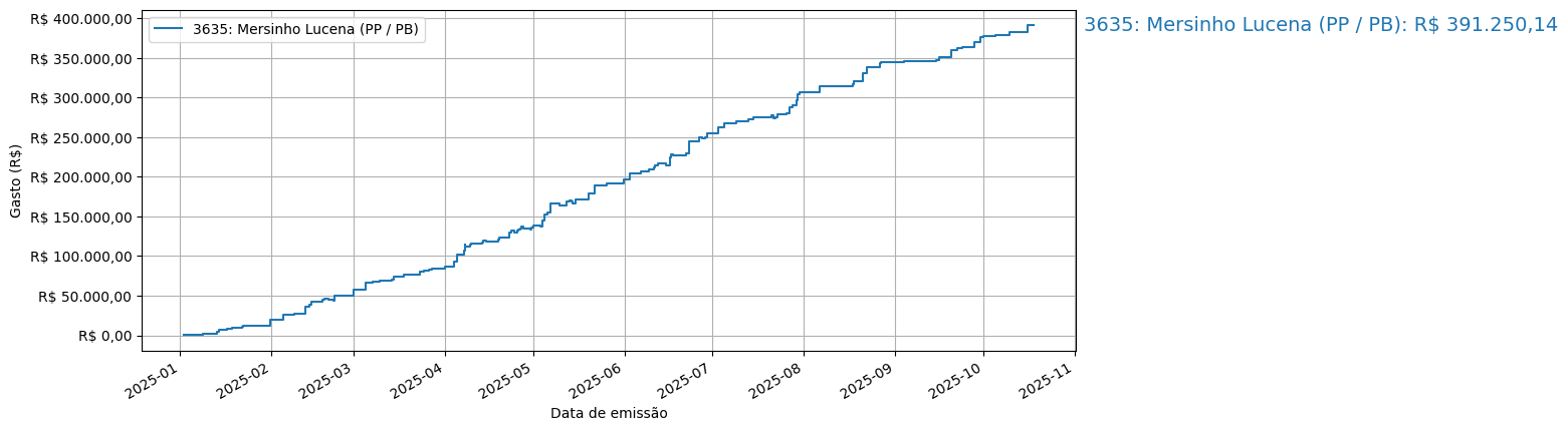 Gráfico com gastos líqüidos cumulativos de Mersinho Lucena (PP/PB) em 2025.