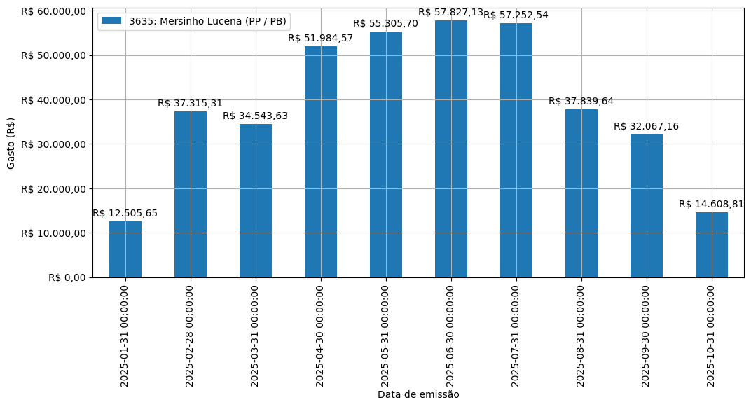 Gráfico com gastos líqüidos diários de Mersinho Lucena (PP/PB) em 2025.