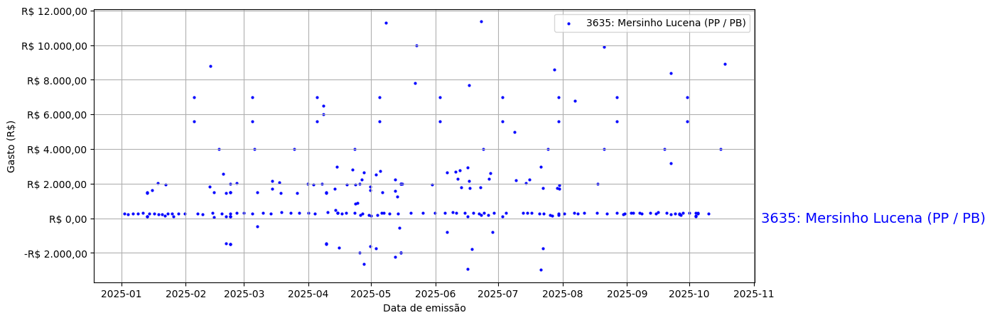 Gráfico com gastos líqüidos diários de Mersinho Lucena (PP/PB) em 2025.