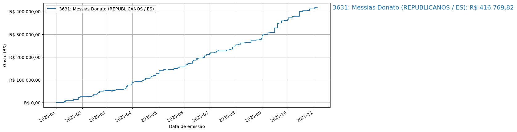 Gráfico com gastos líqüidos cumulativos de Messias Donato (REPUBLICANOS/ES) em 2025.