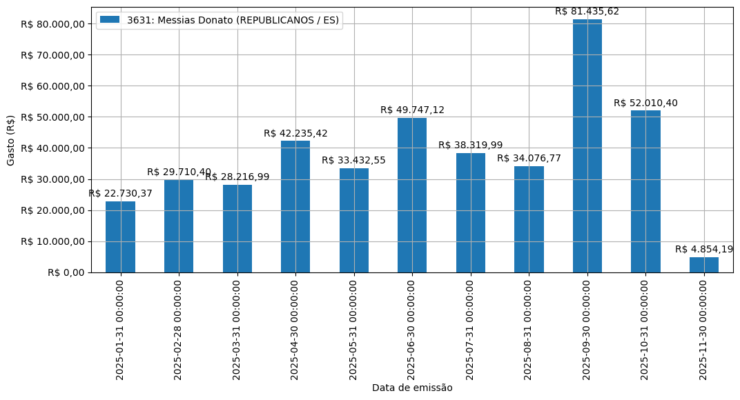 Gráfico com gastos líqüidos diários de Messias Donato (REPUBLICANOS/ES) em 2025.