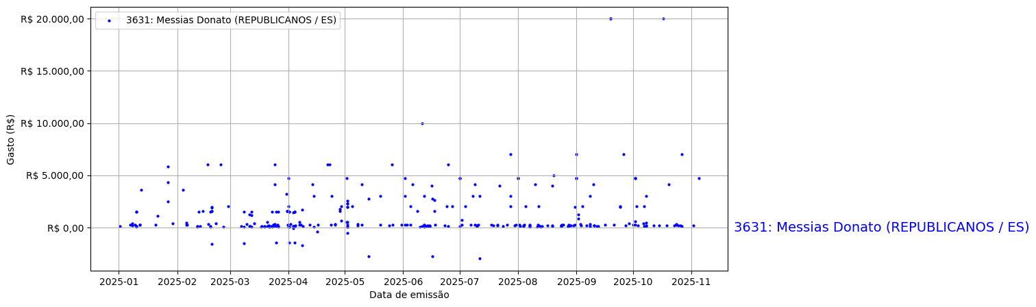 Gráfico com gastos líqüidos diários de Messias Donato (REPUBLICANOS/ES) em 2025.