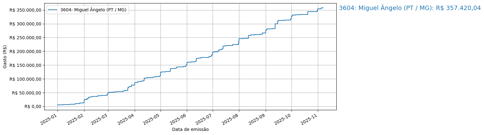 Gráfico com gastos líqüidos cumulativos de Miguel Ângelo (PT/MG) em 2025.