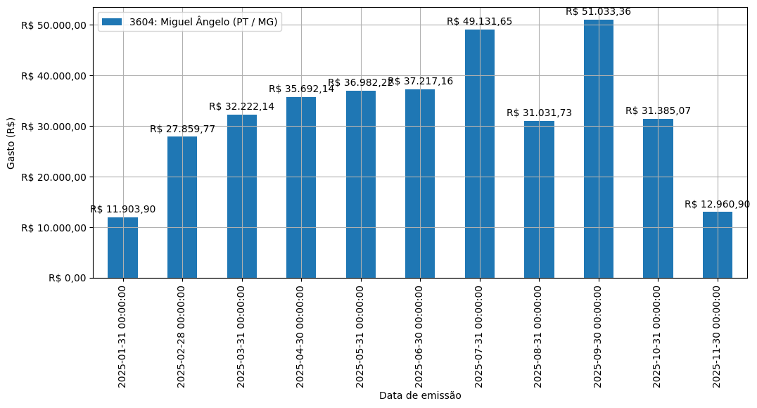 Gráfico com gastos líqüidos diários de Miguel Ângelo (PT/MG) em 2025.