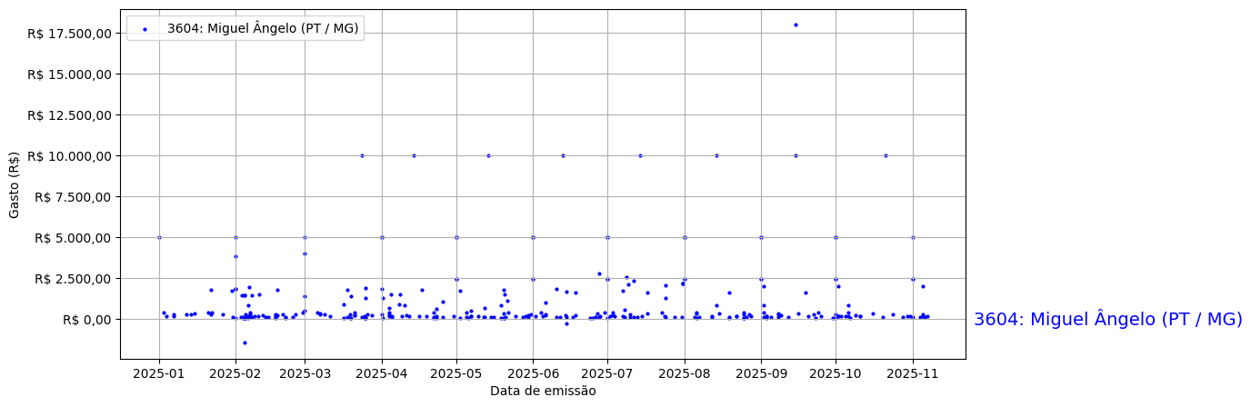 Gráfico com gastos líqüidos diários de Miguel Ângelo (PT/MG) em 2025.