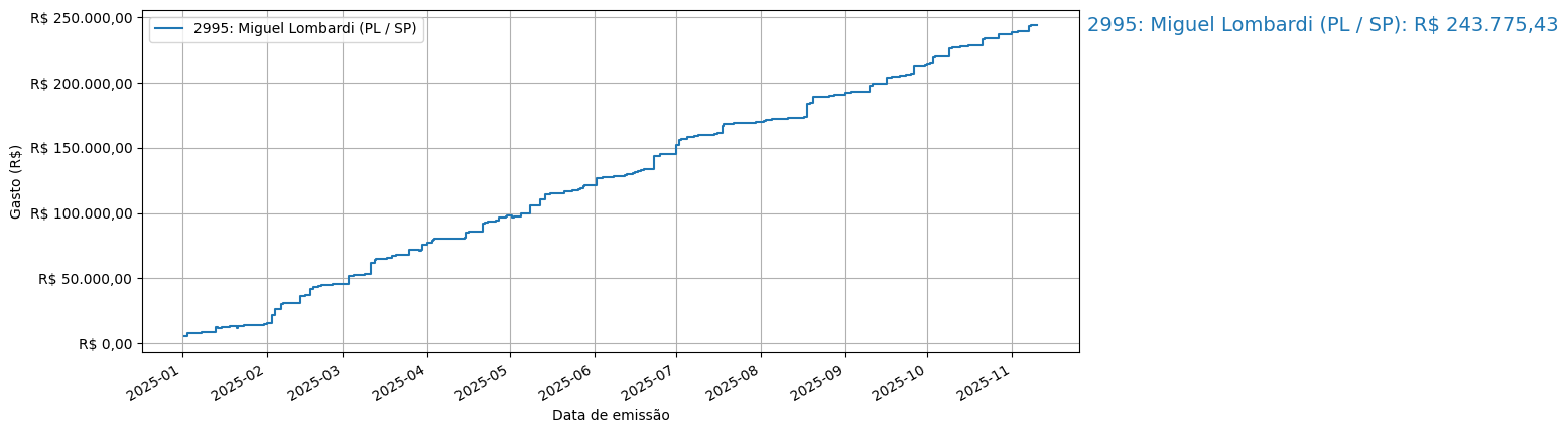 Gráfico com gastos líqüidos cumulativos de Miguel Lombardi (PL/SP) em 2025.