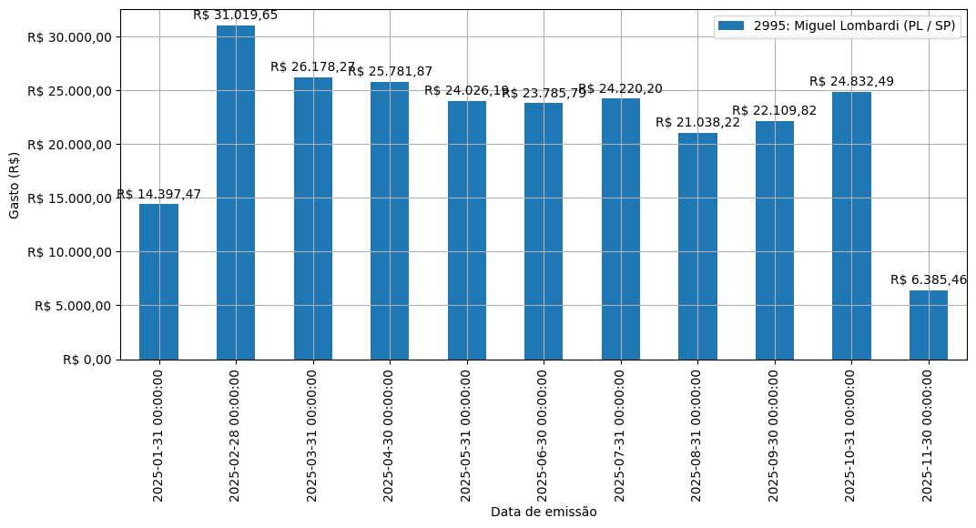 Gráfico com gastos líqüidos diários de Miguel Lombardi (PL/SP) em 2025.