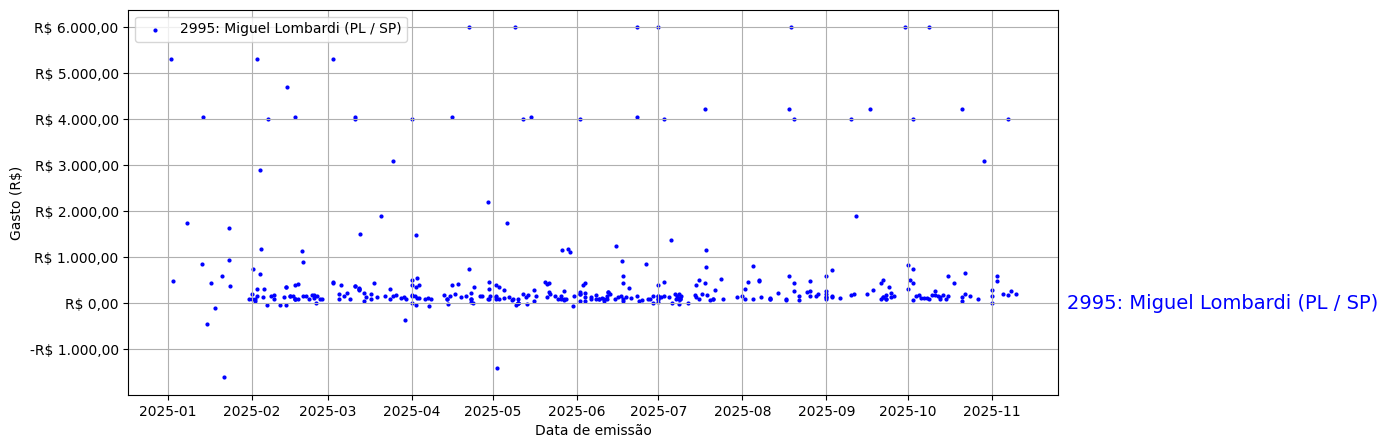 Gráfico com gastos líqüidos diários de Miguel Lombardi (PL/SP) em 2025.