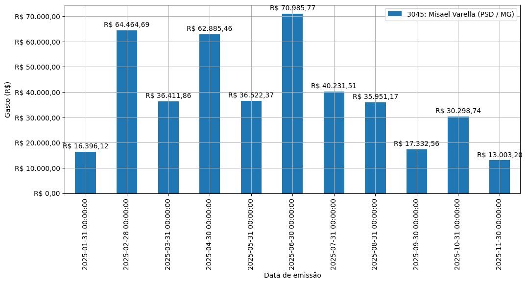 Gráfico com gastos líqüidos diários de Misael Varella (PSD/MG) em 2025.