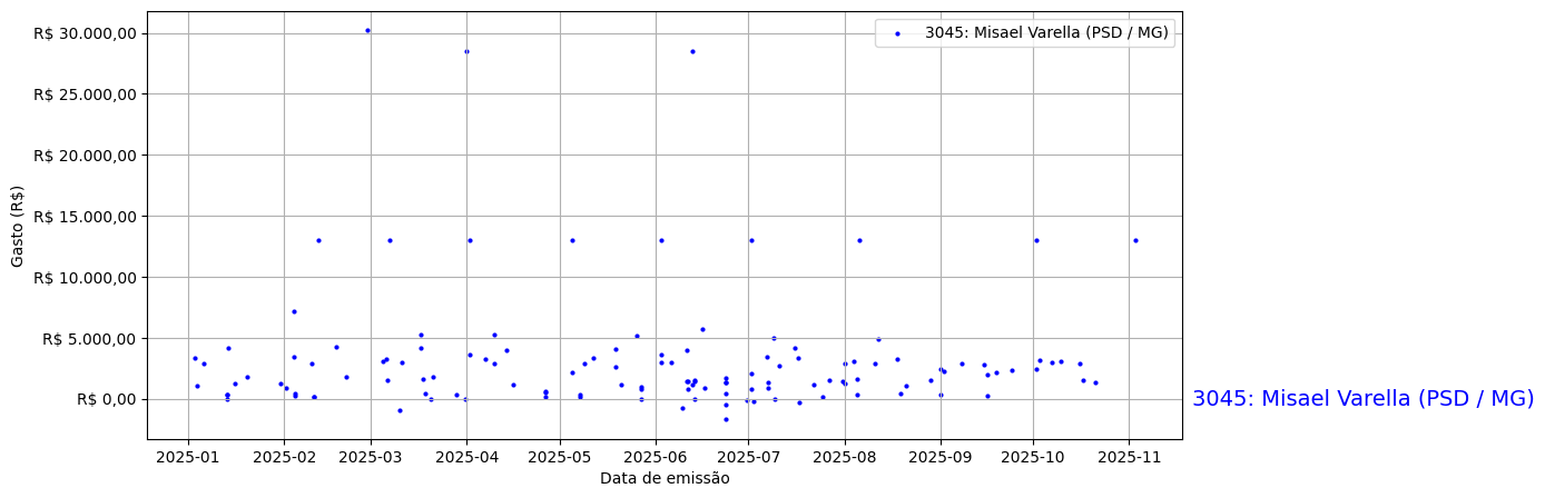 Gráfico com gastos líqüidos diários de Misael Varella (PSD/MG) em 2025.