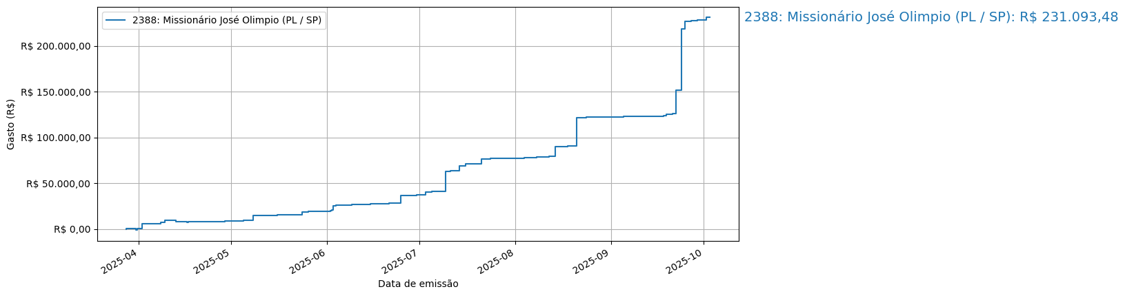 Gráfico com gastos líqüidos cumulativos de Missionário José Olimpio (PL/SP) em 2025.