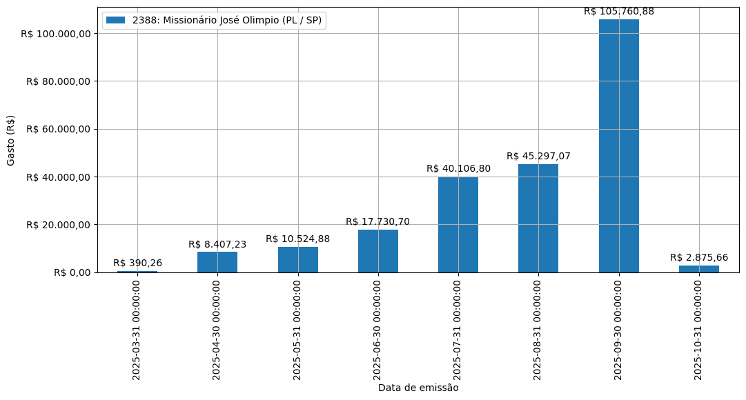 Gráfico com gastos líqüidos diários de Missionário José Olimpio (PL/SP) em 2025.