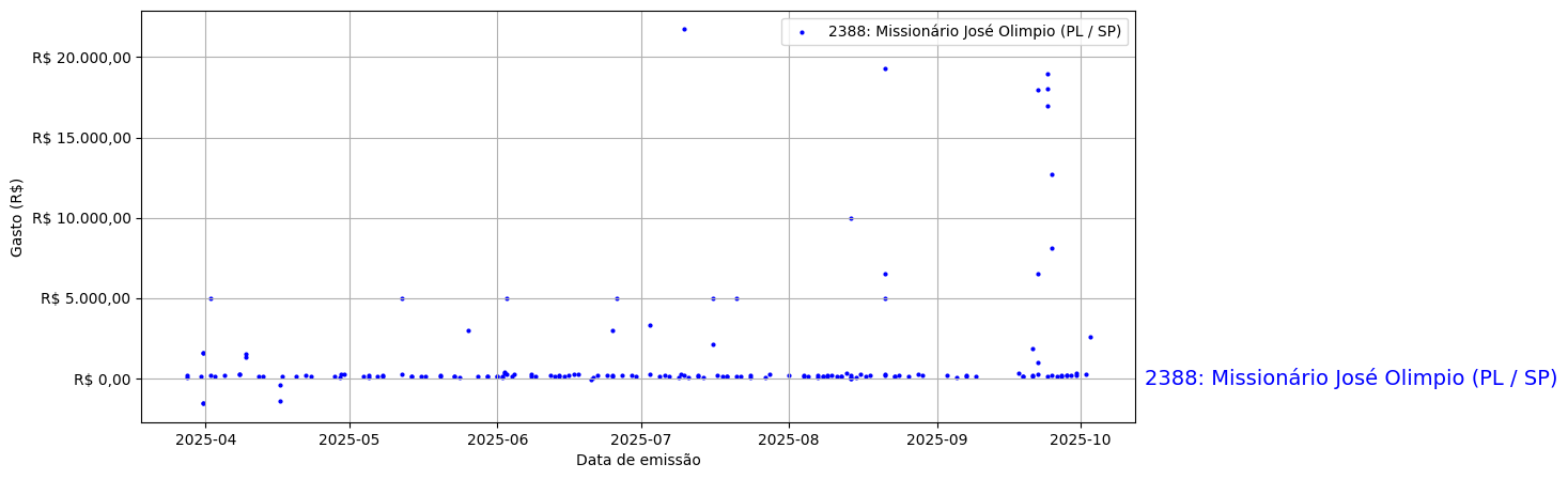 Gráfico com gastos líqüidos diários de Missionário José Olimpio (PL/SP) em 2025.