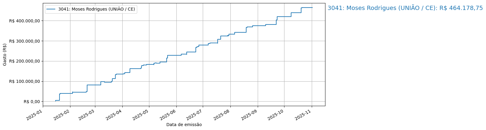 Gráfico com gastos líqüidos cumulativos de Moses Rodrigues (UNIÃO/CE) em 2025.