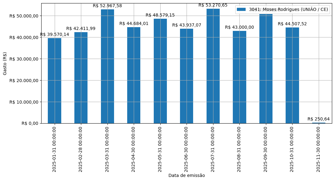 Gráfico com gastos líqüidos diários de Moses Rodrigues (UNIÃO/CE) em 2025.