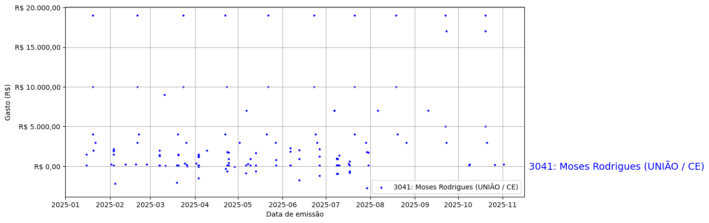 Gráfico com gastos líqüidos diários de Moses Rodrigues (UNIÃO/CE) em 2025.