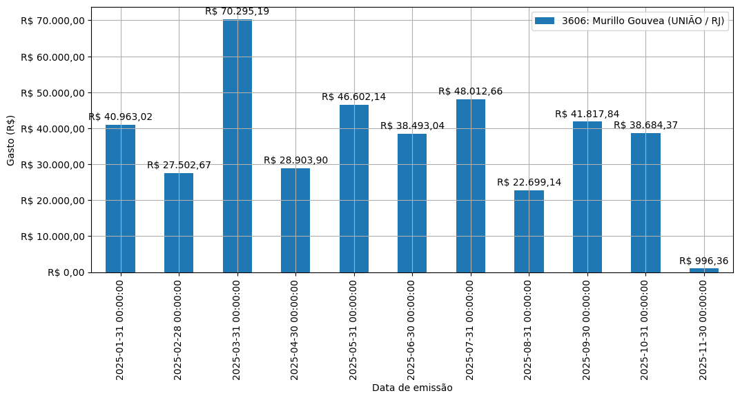 Gráfico com gastos líqüidos diários de Murillo Gouvea (UNIÃO/RJ) em 2025.