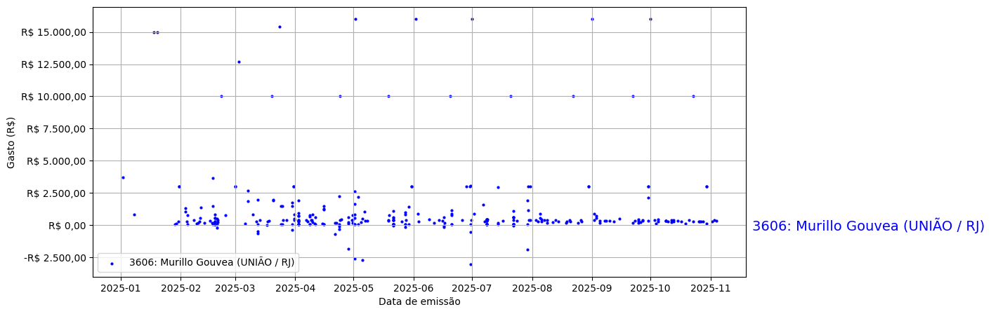 Gráfico com gastos líqüidos diários de Murillo Gouvea (UNIÃO/RJ) em 2025.