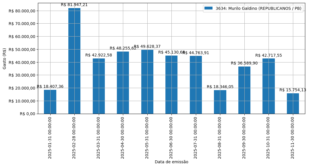 Gráfico com gastos líqüidos diários de Murilo Galdino (REPUBLICANOS/PB) em 2025.