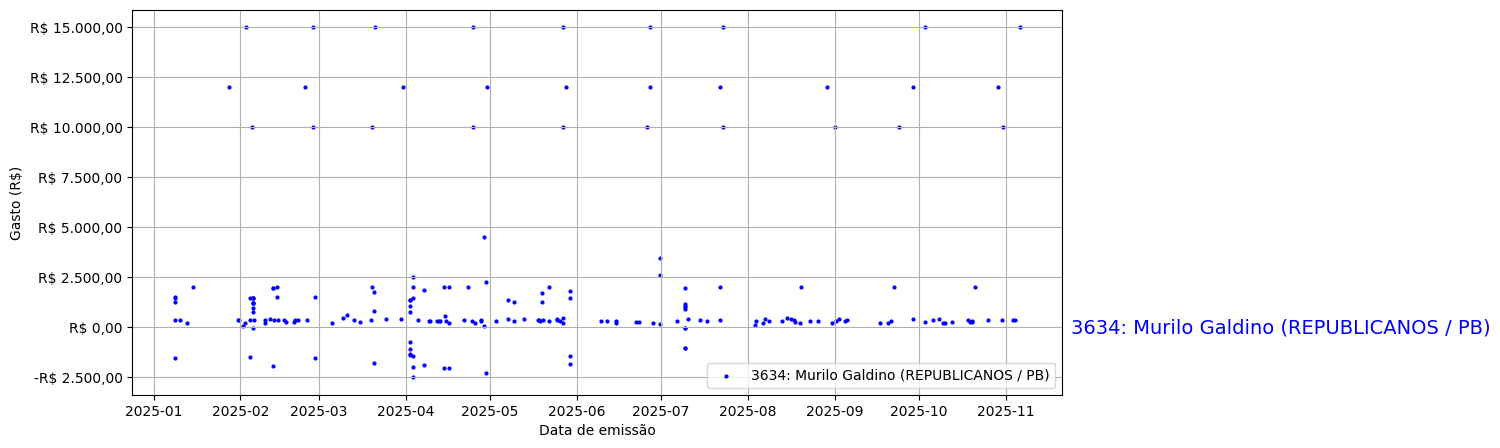 Gráfico com gastos líqüidos diários de Murilo Galdino (REPUBLICANOS/PB) em 2025.