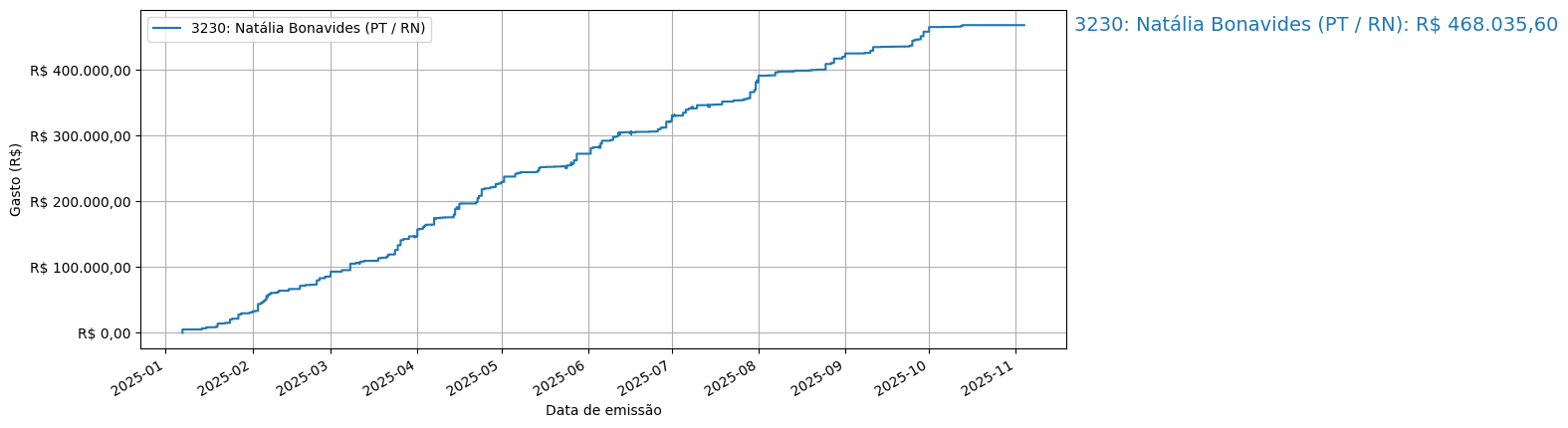 Gráfico com gastos líqüidos cumulativos de Natália Bonavides (PT/RN) em 2025.