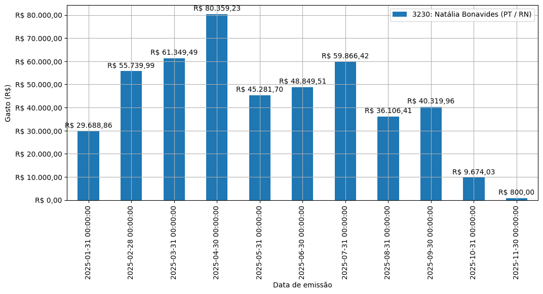 Gráfico com gastos líqüidos diários de Natália Bonavides (PT/RN) em 2025.