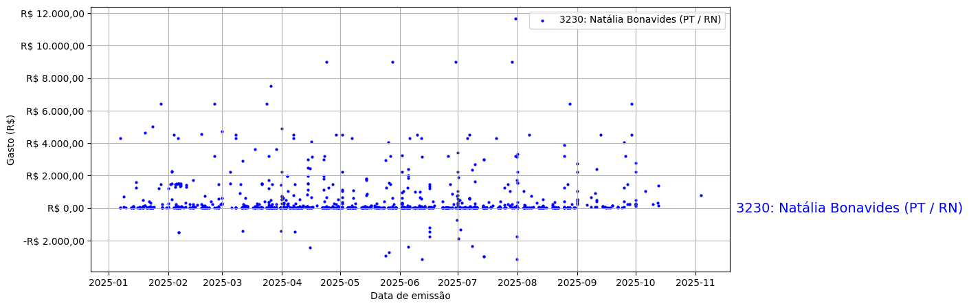 Gráfico com gastos líqüidos diários de Natália Bonavides (PT/RN) em 2025.
