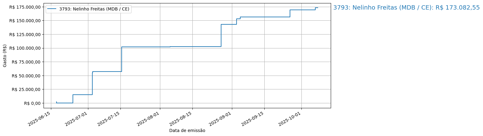 Gráfico com gastos líqüidos cumulativos de Nelinho Freitas (MDB/CE) em 2025.