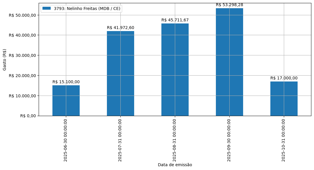 Gráfico com gastos líqüidos diários de Nelinho Freitas (MDB/CE) em 2025.