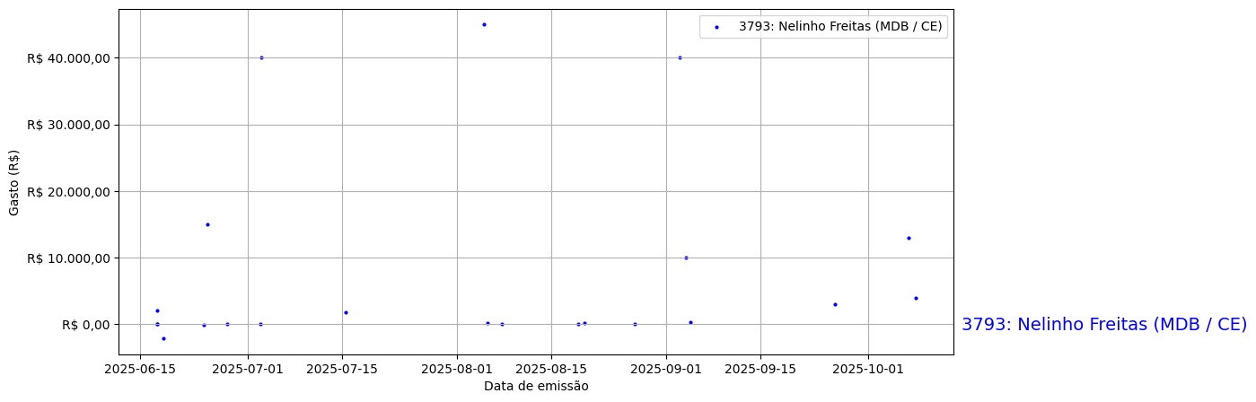 Gráfico com gastos líqüidos diários de Nelinho Freitas (MDB/CE) em 2025.