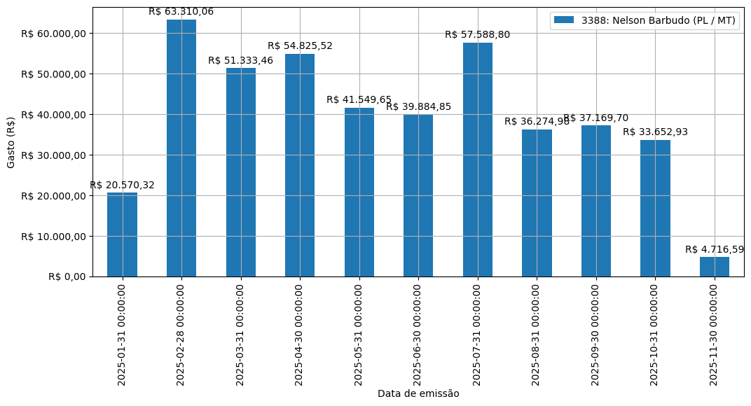 Gráfico com gastos líqüidos diários de Nelson Barbudo (PL/MT) em 2025.