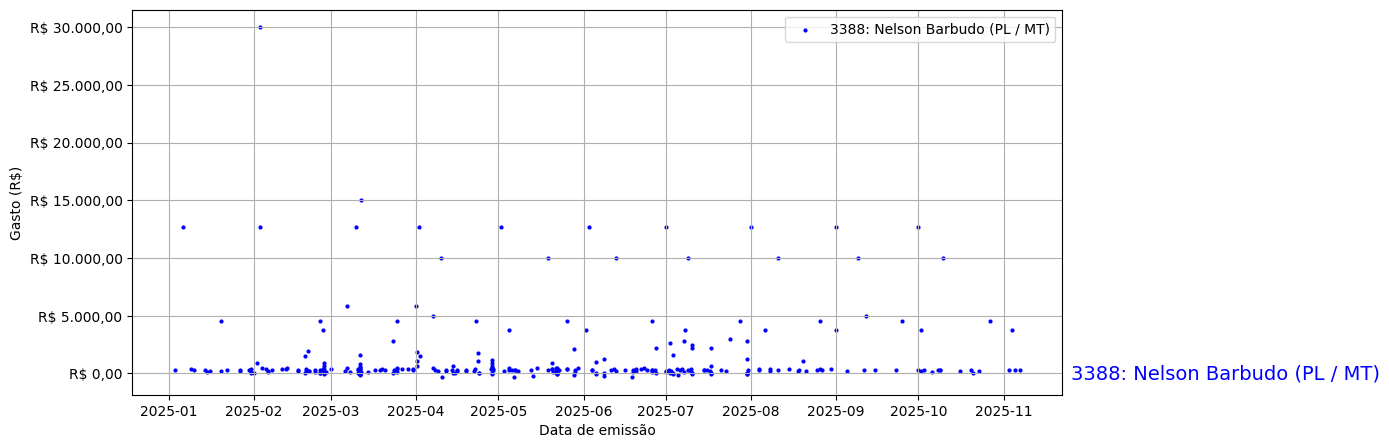 Gráfico com gastos líqüidos diários de Nelson Barbudo (PL/MT) em 2025.