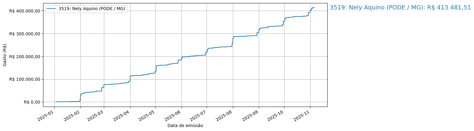 Gráfico com gastos líqüidos cumulativos de Nely Aquino (PODE/MG) em 2025.