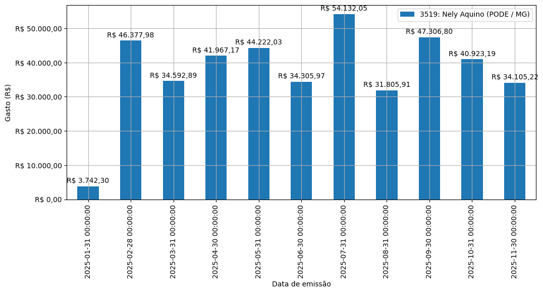 Gráfico com gastos líqüidos diários de Nely Aquino (PODE/MG) em 2025.