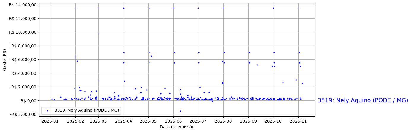 Gráfico com gastos líqüidos diários de Nely Aquino (PODE/MG) em 2025.