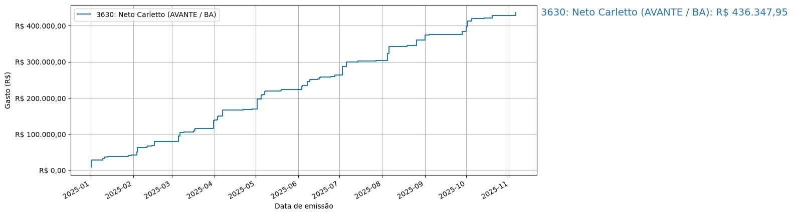 Gráfico com gastos líqüidos cumulativos de Neto Carletto (AVANTE/BA) em 2025.