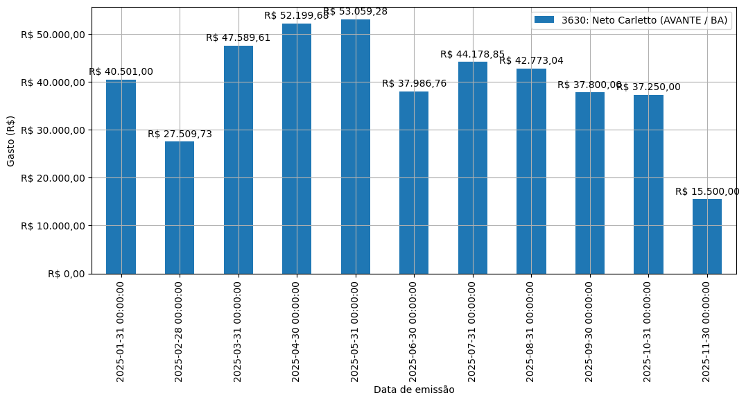 Gráfico com gastos líqüidos diários de Neto Carletto (AVANTE/BA) em 2025.