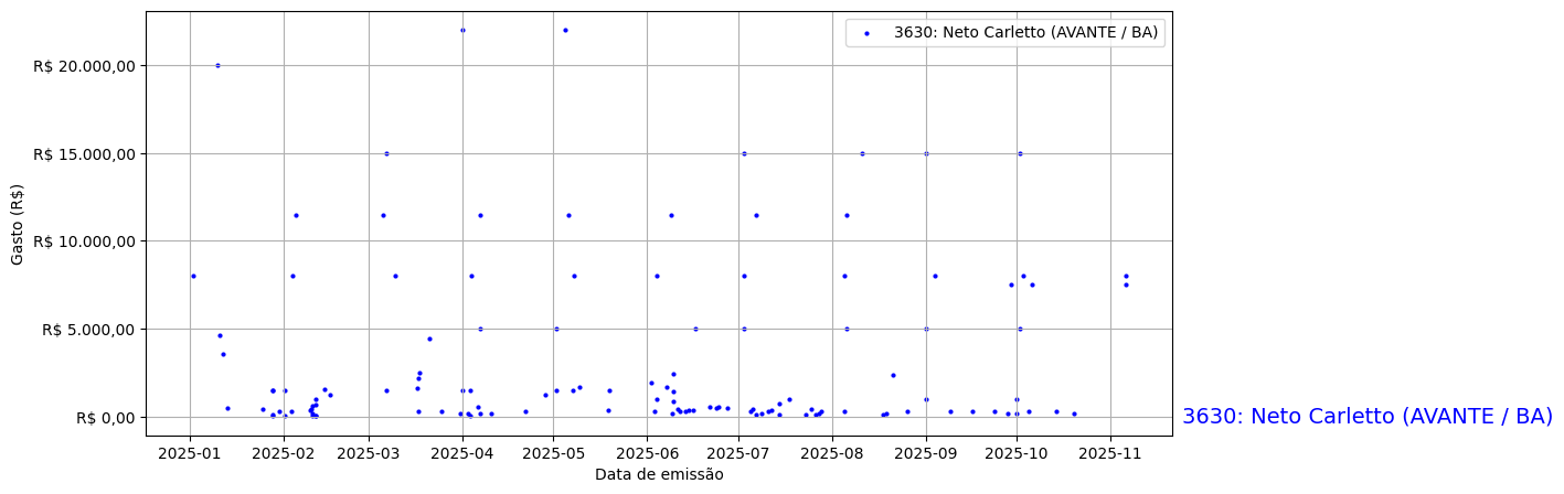 Gráfico com gastos líqüidos diários de Neto Carletto (AVANTE/BA) em 2025.