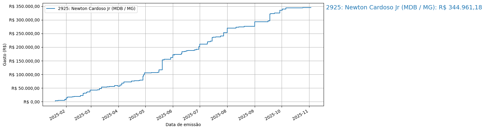 Gráfico com gastos líqüidos cumulativos de Newton Cardoso Jr (MDB/MG) em 2025.