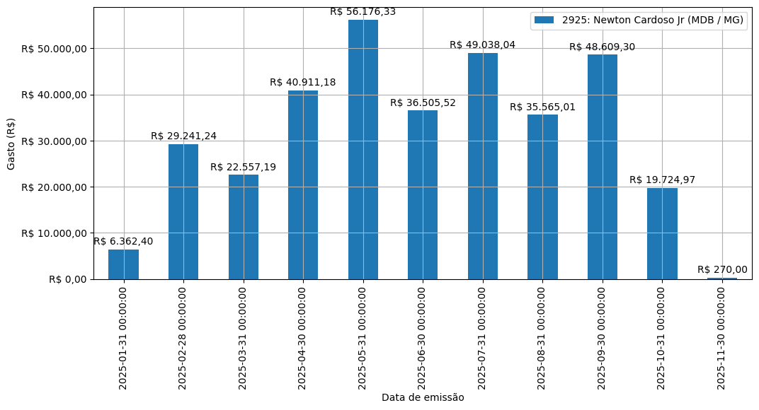 Gráfico com gastos líqüidos diários de Newton Cardoso Jr (MDB/MG) em 2025.