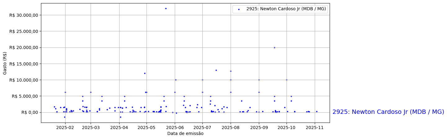Gráfico com gastos líqüidos diários de Newton Cardoso Jr (MDB/MG) em 2025.