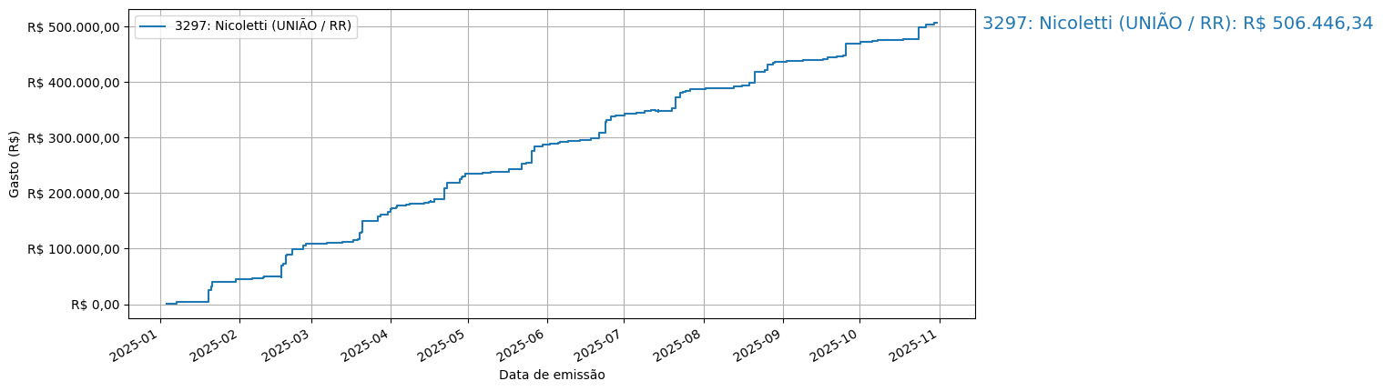 Gráfico com gastos líqüidos cumulativos de Nicoletti (UNIÃO/RR) em 2025.