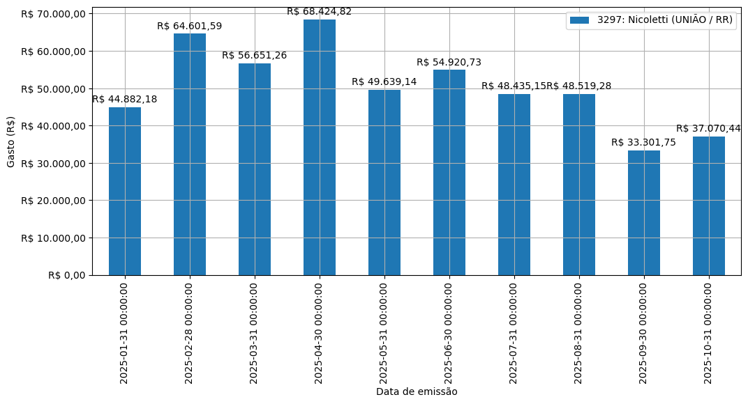 Gráfico com gastos líqüidos diários de Nicoletti (UNIÃO/RR) em 2025.