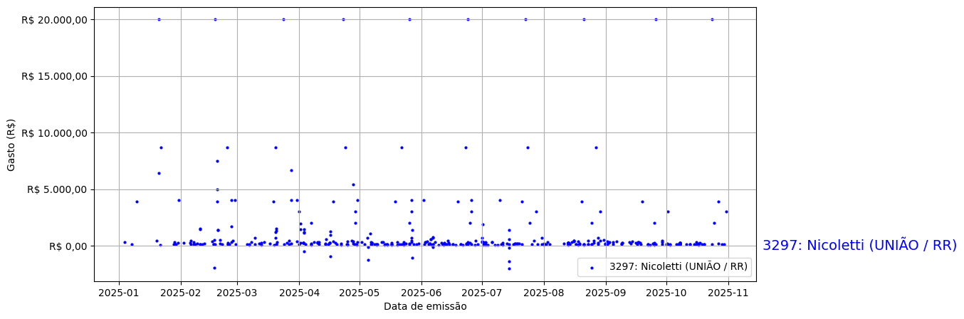 Gráfico com gastos líqüidos diários de Nicoletti (UNIÃO/RR) em 2025.